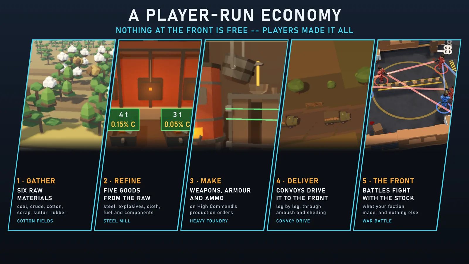 A player-run economy: gather, refine, make, deliver, fight